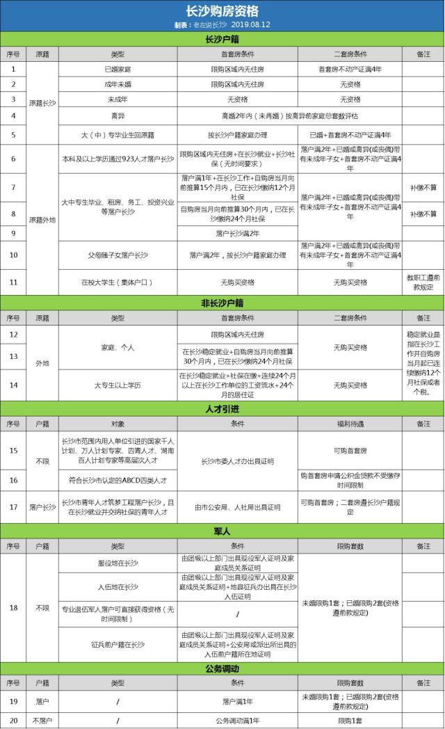 外地人長沙買房限購嗎？外地人如何避開限購在長沙買房？