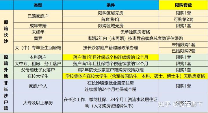 長(zhǎng)沙在讀大學(xué)生可以買房嗎？長(zhǎng)沙大學(xué)生購(gòu)房政策介紹？
