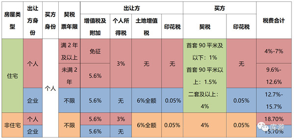 長(zhǎng)沙法拍房、二手房、新房交易稅費(fèi)種類明細(xì)對(duì)比！