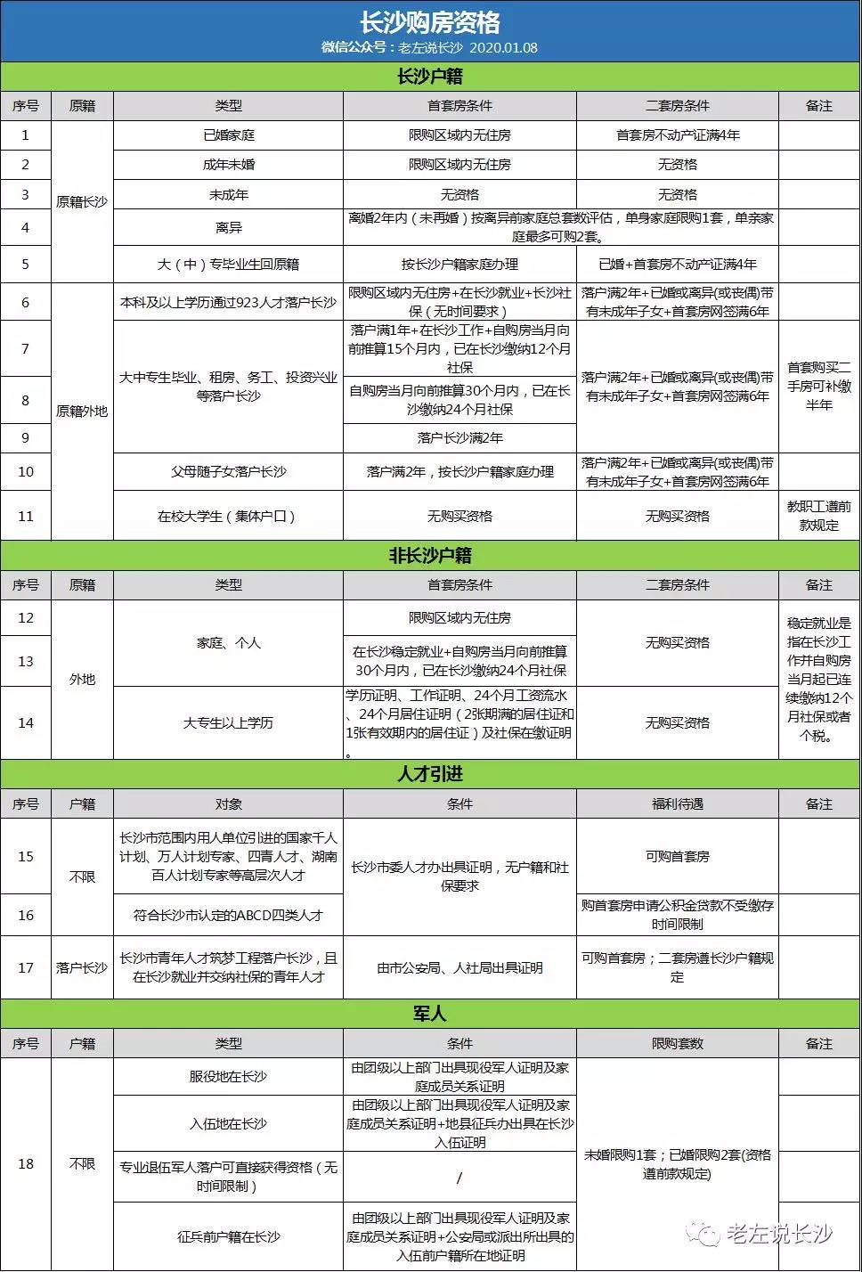 2020年長(zhǎng)沙購(gòu)房資格、落戶政策匯總！