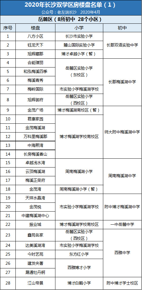 2020年長(zhǎng)沙雙學(xué)區(qū)樓盤介紹表！